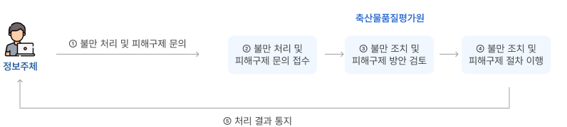 개인정보 처리와 관련한 불만 처리 및 피해구제 절차 : (정보주체 → 축산물품질평가원) ① 불만 처리 및 피해구제 문의 → (축산물품질평가원) ② 불만 처리 및 피해구제 문의 접수 → ③ 불만 조치 및 피해구제 방안 검토) → ④ 불만 조치 및 피해구제 절차 이행 → (축산물품질평가원 → 정보주체) ⑤ 처리 결과 통지