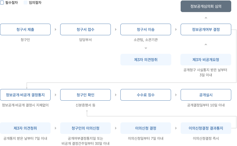 정보공개제도 절차 이미지입니다. 이미지에 대한 자세한 내용은 아래 텍스트로 확인하실 수 있습니다.