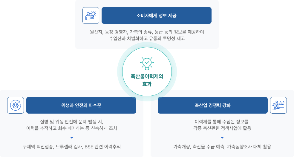 축산물이력제의 효과 : [위생과 안전의 파수꾼] 질병 및 위생·안전에 문제 발생 시, 이력을 추적하고 회수·폐기하는 등 신속하게 조치 → 구제역 백신접종, 브루셀라 검사, BSE 관련 이력추적 / [소비자에게 정보 제공] 원산지, 농장 경영자, 가축의 종류, 등급 등의 정보를 제공하여 수입산과 차별화하고 유통의 투명성 제고 / [축산업 경쟁력 강화] 이력제를 통해 수집된 정보를 각종 축산관련 정책사업에 활용 → 가축개량, 축산물 수급 예측, 가축동향조사 대체 활용