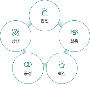 안전 / 실용 / 혁신 / 공정 / 상생 : 각 키워드에 대한 설명은 다음의 텍스트에서 확인하실 수 있습니다.